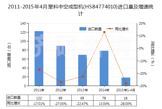 2011-2015年4月塑料中空成型機(jī)(HS84774010)進(jìn)口量及增速統(tǒng)計